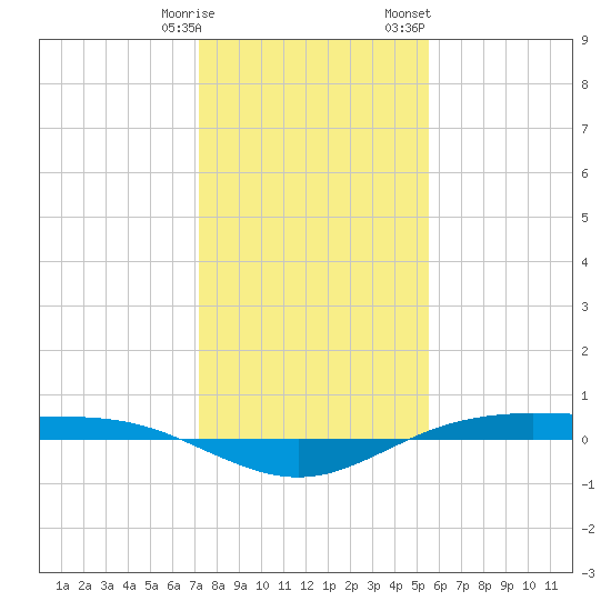 Rainbow Bridge tide chart for Tuesday, January 9, 2024