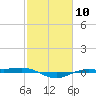 Rainbow Bridge tide chart for Saturday, February 10, 2024
