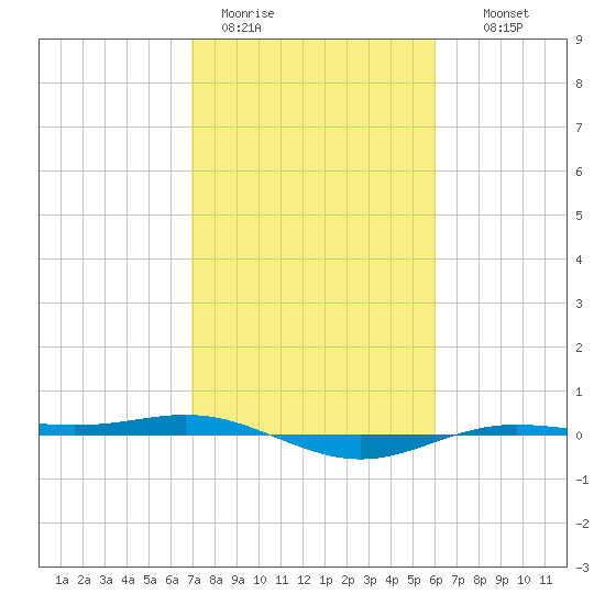 Rainbow Bridge tide chart for Sunday, February 11, 2024