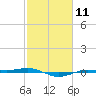 Rainbow Bridge tide chart for Sunday, February 11, 2024