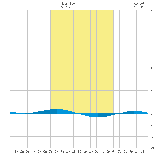 Rainbow Bridge tide chart for Monday, February 12, 2024