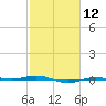Rainbow Bridge tide chart for Monday, February 12, 2024