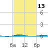 Rainbow Bridge tide chart for Tuesday, February 13, 2024