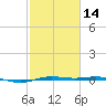 Rainbow Bridge tide chart for Wednesday, February 14, 2024
