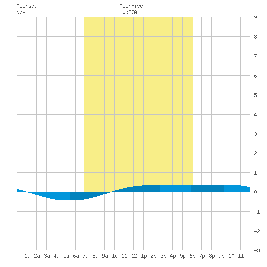 Rainbow Bridge tide chart for Thursday, February 15, 2024