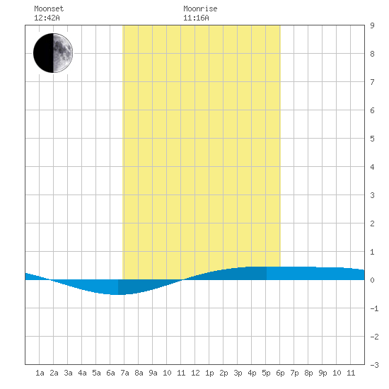 Rainbow Bridge tide chart for Friday, February 16, 2024