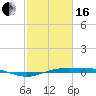 Rainbow Bridge tide chart for Friday, February 16, 2024