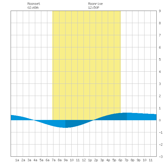Rainbow Bridge tide chart for Sunday, February 18, 2024