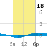Rainbow Bridge tide chart for Sunday, February 18, 2024