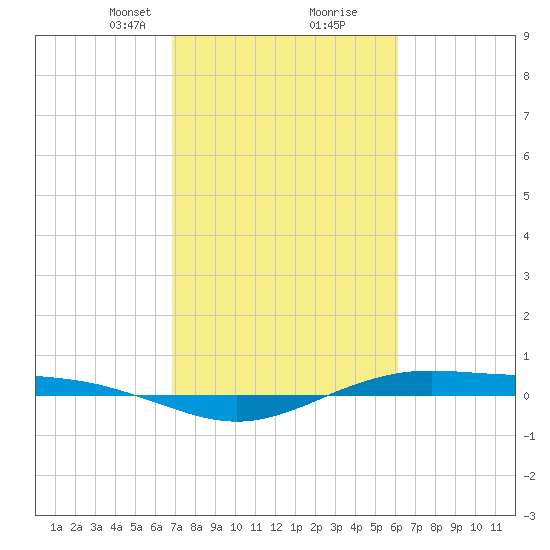 Rainbow Bridge tide chart for Monday, February 19, 2024
