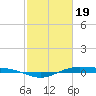 Rainbow Bridge tide chart for Monday, February 19, 2024