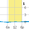 Rainbow Bridge tide chart for Thursday, February 1, 2024