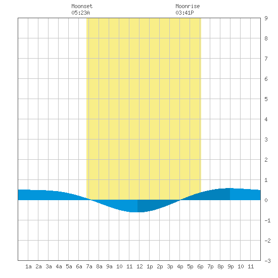 Rainbow Bridge tide chart for Wednesday, February 21, 2024