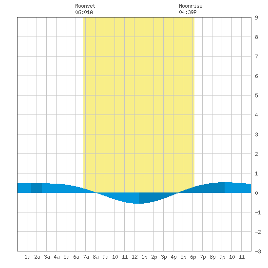 Rainbow Bridge tide chart for Thursday, February 22, 2024