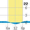 Rainbow Bridge tide chart for Thursday, February 22, 2024