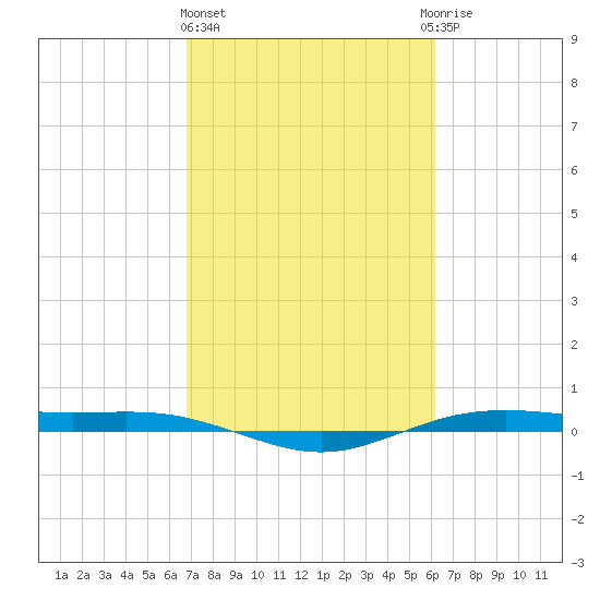 Rainbow Bridge tide chart for Friday, February 23, 2024