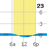 Rainbow Bridge tide chart for Friday, February 23, 2024
