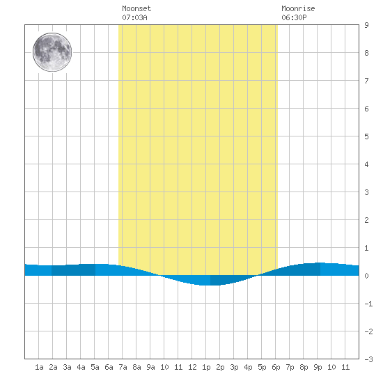 Rainbow Bridge tide chart for Saturday, February 24, 2024
