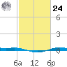 Rainbow Bridge tide chart for Saturday, February 24, 2024
