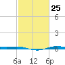 Rainbow Bridge tide chart for Sunday, February 25, 2024