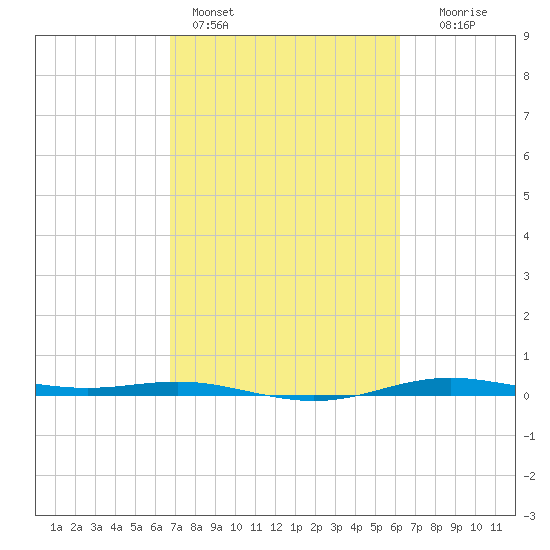 Rainbow Bridge tide chart for Monday, February 26, 2024