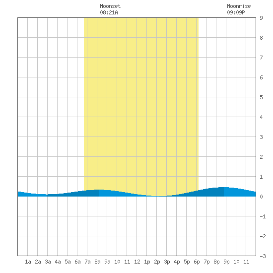 Rainbow Bridge tide chart for Tuesday, February 27, 2024