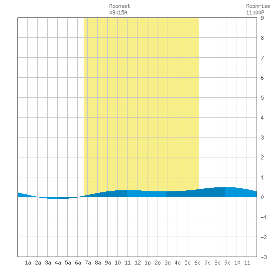 Rainbow Bridge tide chart for Thursday, February 29, 2024