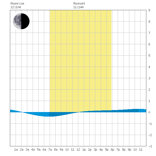 Rainbow Bridge tide chart for Friday, February 2, 2024