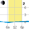 Rainbow Bridge tide chart for Friday, February 2, 2024