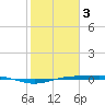 Rainbow Bridge tide chart for Saturday, February 3, 2024