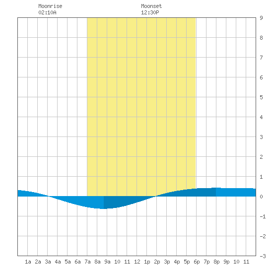 Rainbow Bridge tide chart for Sunday, February 4, 2024