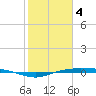 Rainbow Bridge tide chart for Sunday, February 4, 2024