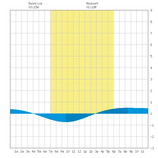Rainbow Bridge tide chart for Monday, February 5, 2024