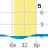 Rainbow Bridge tide chart for Monday, February 5, 2024