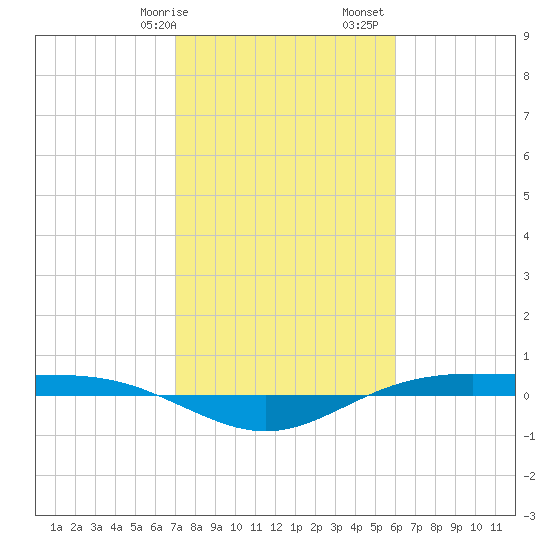Rainbow Bridge tide chart for Wednesday, February 7, 2024