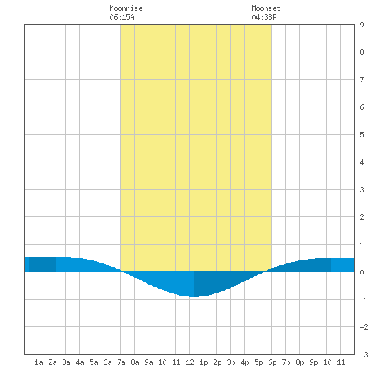 Rainbow Bridge tide chart for Thursday, February 8, 2024