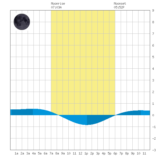 Rainbow Bridge tide chart for Friday, February 9, 2024