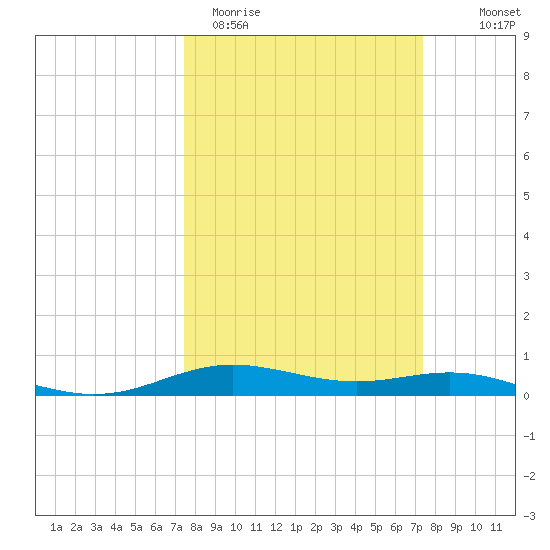 Rainbow Bridge tide chart for Tuesday, March 12, 2024