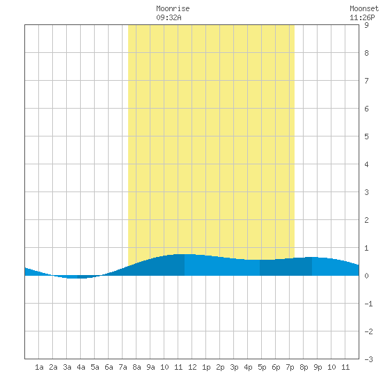 Rainbow Bridge tide chart for Wednesday, March 13, 2024