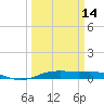 Rainbow Bridge tide chart for Thursday, March 14, 2024