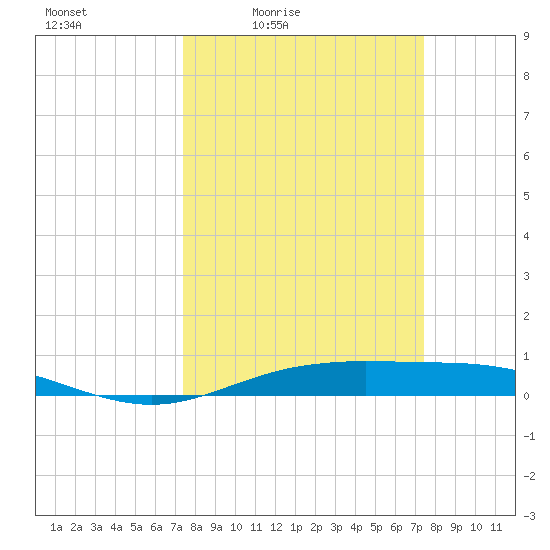 Rainbow Bridge tide chart for Friday, March 15, 2024