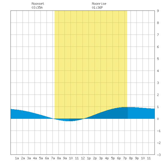 Rainbow Bridge tide chart for Monday, March 18, 2024