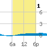 Rainbow Bridge tide chart for Friday, March 1, 2024