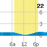 Rainbow Bridge tide chart for Friday, March 22, 2024