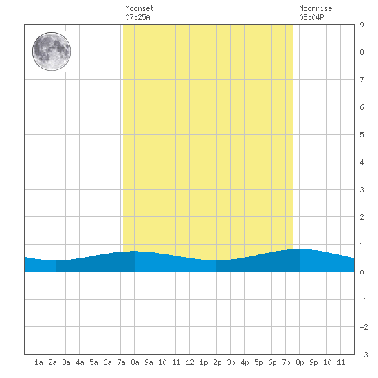 Rainbow Bridge tide chart for Monday, March 25, 2024
