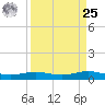 Rainbow Bridge tide chart for Monday, March 25, 2024
