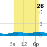 Rainbow Bridge tide chart for Tuesday, March 26, 2024
