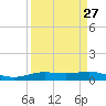 Rainbow Bridge tide chart for Wednesday, March 27, 2024