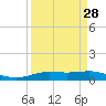 Rainbow Bridge tide chart for Thursday, March 28, 2024