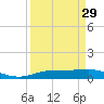 Rainbow Bridge tide chart for Friday, March 29, 2024